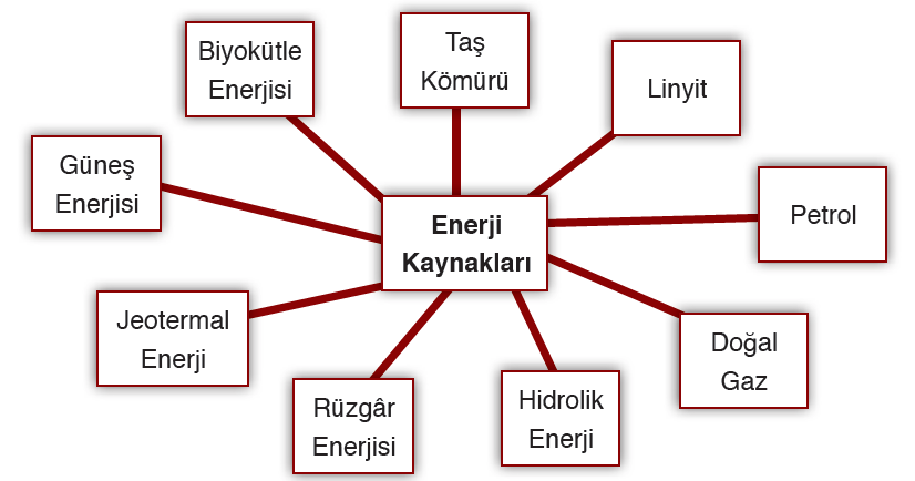 turkiye de enerji kaynaklari nelerdir ve hangi sehirlerde cografyaci
