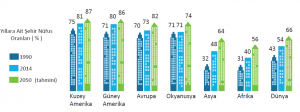 Grafik 1.1 Kıtaların 1990, 2014 ve 2050 (tahmini) yılları şehir nüfus oranları BM, 2015