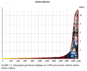 Grafik 1.2 Geçmişten günümüze değişen ve 2100 yılına kadar tahmin edilen dünya nüfusu