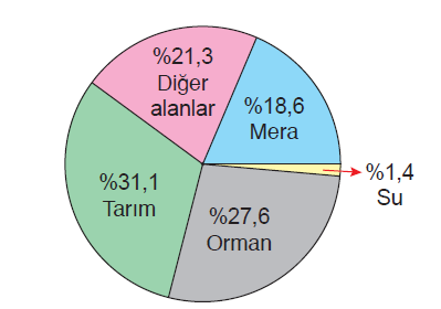 Grafik 1.6 Türkiye’de toprak kullanımı (2016)