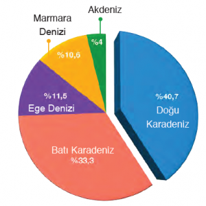 Grafik 2.3 Türkiye’de deniz ürünleri üretiminin dağılışı TÜİK, 2016