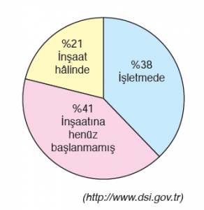 Grafik 2.44 Türkiye’nin hidrolik enerji potansiyeli (2016)