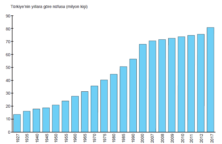 Grafik 2.5 Yıllara göre Türkiye nüfusu (www.tuik.gov.tr)