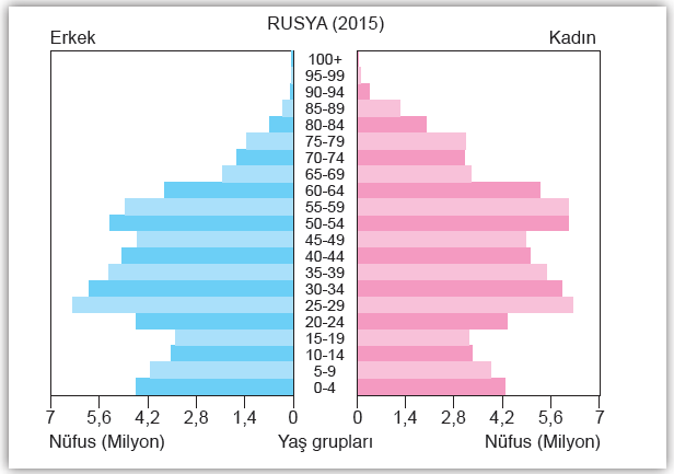 Grafik 2.7 Son yıllarda Rusya’nın nüfusu artmaktadır.