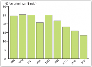 Grafik 2.8 - 1965-2016 yılları arasında Türkiye’de nüfus artış hızı