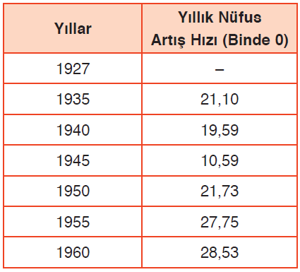 Tablo 2.2 - 1927 ile 1960 yılları arasında Türkiye’de nüfus artış hızı