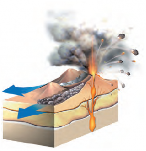 Şekil 1.10 Volkanik patlama sonucu katı, sıvı ve gaz maddeler çıkmaktadır.