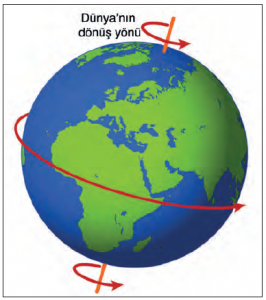 Şekil 1.2.1 Dünya kendi ekseni etrafında batıdan doğuya doğru döner.