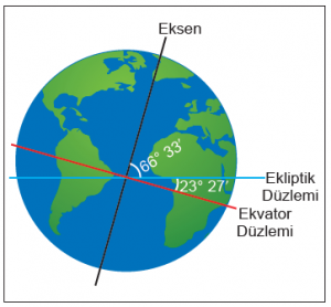 Şekil 1.2.3 Dünya’nın ekseni ekliptiğe 23° 27leğiktir.