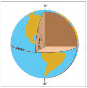 Şekil 1.3.2 Enlem, bir yerin Ekvator’a açı cinsinden uzaklığıdır.
