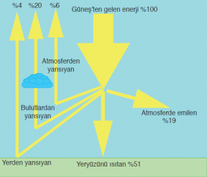 Şekil 1.5.5 Atmosfere giren güneş ışınlarının bir kısmı yansır, bir kısmı emilir bir kısmı dağılır. (www.physicalgeography.net)