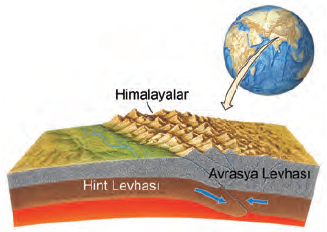 Şekil 1.7 Hint levhası ile Avrasya levhasının çarpışması sonucu Himalayalar oluşmuştur.