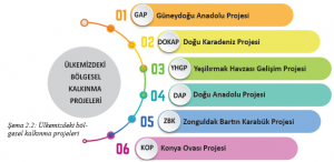 Şema 2.2 Ülkemizdeki bölgesel kalkınma projeleri